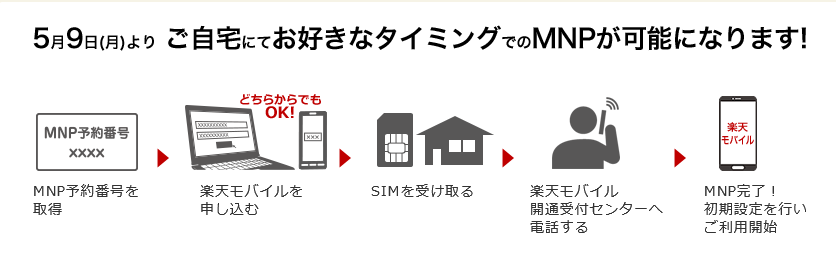 楽天モバイルのmnp転出時の不通期間解消に関する疑問を問い合わせて