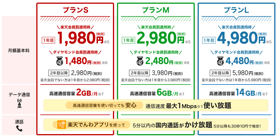 楽天モバイル「スーパーホーダイ」1480円～に飛びつく前に安さの仕組みを理解しよう！