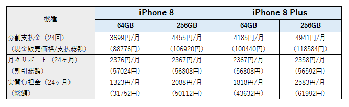 ドコモのiPhone8/iPhone8 Plusオンラインショップの販売価格表まとめとドコモ/Apple Storeの料金比較表