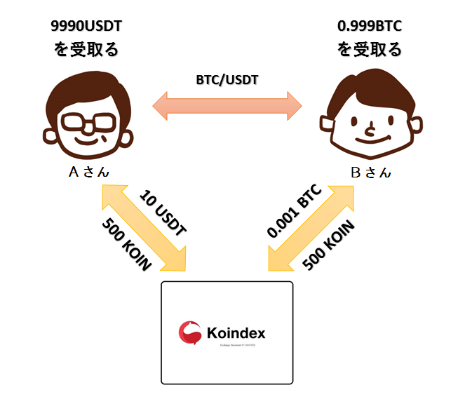 【KOINDEX】取引マイニングの仕組み！図解入りでどこよりもわかり易く解説