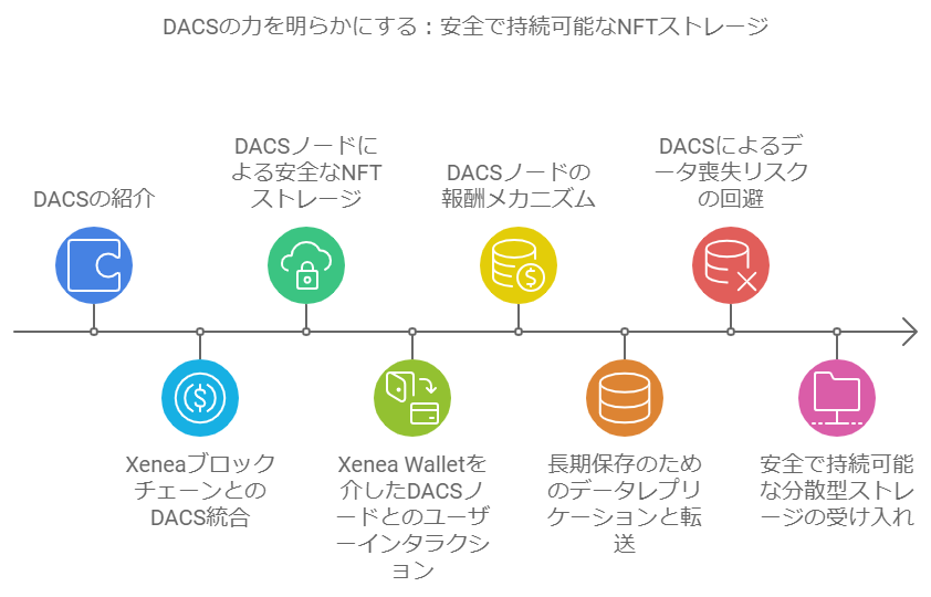 Xeneaが提供するDACSとは？セキュアで持続可能な重要な役割